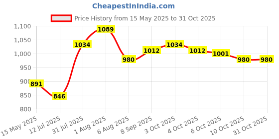flipkart.com actrovax Gas Camp Stove actrovax Price History Graph from 15 May 2025 to 30 Oct 2025