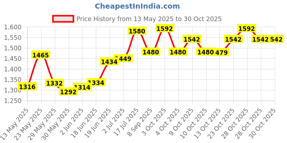 flipkart.com agyvvt Gas Camp Stove agyvvt Price History Graph from 13 May 2025 to 29 Oct 2025