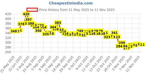 flipkart.com sharpnal Gas Camp Stove sharpnal Price History Graph from 21 May 2025 to 11 Nov 2025