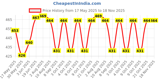 flipkart.com varton Gas Camp Stove varton Price History Graph from 17 May 2025 to 18 Nov 2025