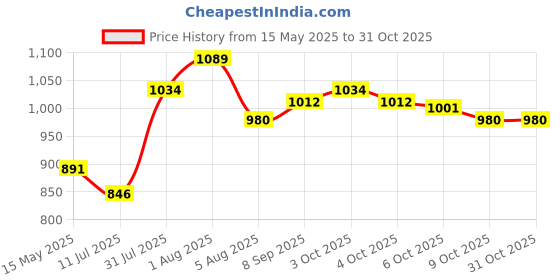 flipkart.com actrovax Gas Camp Stove actrovax Price History Graph from 15 May 2025 to 30 Oct 2025
