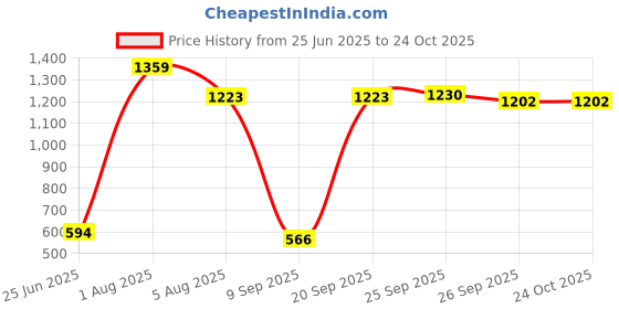 flipkart.com swiss wonder Gas Camp Stove swiss wonder Price History Graph from 25 Jun 2025 to 22 Oct 2025