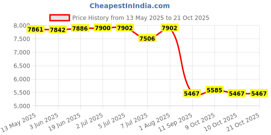 flipkart.com campsor Gas Camp Stove campsor Price History Graph from 13 May 2025 to 21 Oct 2025