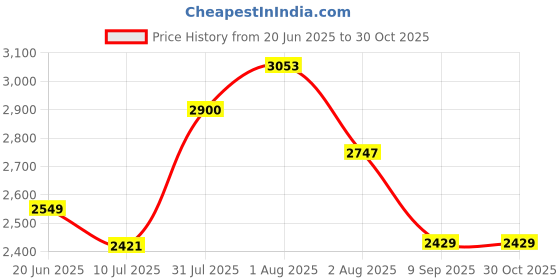 flipkart.com jexix Gas Camp Stove jexix Price History Graph from 20 Jun 2025 to 29 Oct 2025