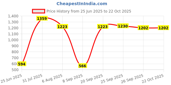 flipkart.com swiss wonder Gas Camp Stove swiss wonder Price History Graph from 25 Jun 2025 to 22 Oct 2025