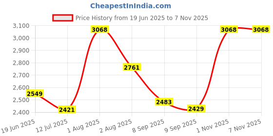 flipkart.com jexix Gas Camp Stove jexix Price History Graph from 19 Jun 2025 to 7 Nov 2025