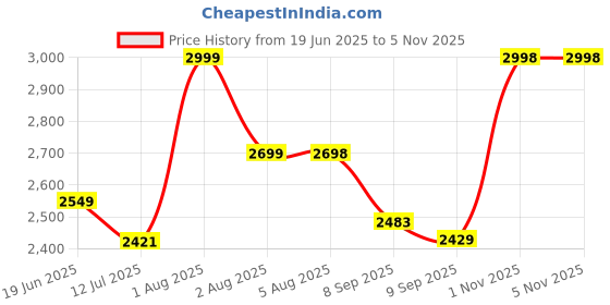 flipkart.com jexix Gas Camp Stove jexix Price History Graph from 19 Jun 2025 to 4 Nov 2025