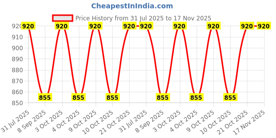 flipkart.com ahina Gas Camp Stove ahina Price History Graph from 31 Jul 2025 to 17 Nov 2025