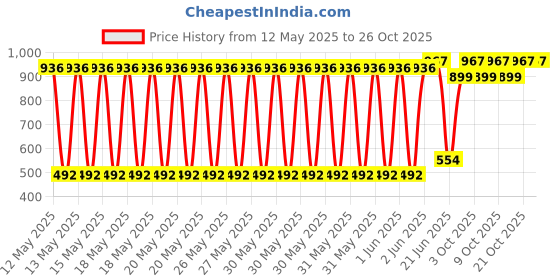 flipkart.com futaba Gas Camp Stove futaba Price History Graph from 12 May 2025 to 26 Oct 2025