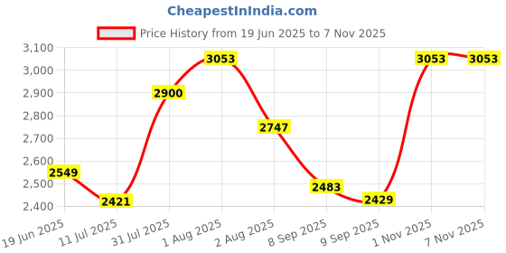 flipkart.com jexix Gas Camp Stove jexix Price History Graph from 19 Jun 2025 to 6 Nov 2025