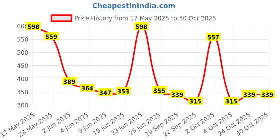 flipkart.com the electra Gas Camp Stove the electra Price History Graph from 17 May 2025 to 29 Oct 2025