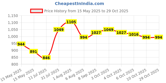 flipkart.com actrovax Gas Camp Stove actrovax Price History Graph from 15 May 2025 to 29 Oct 2025