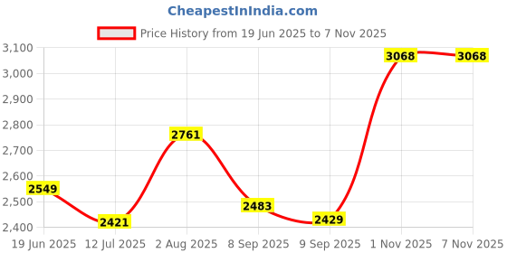 flipkart.com jexix Gas Camp Stove jexix Price History Graph from 19 Jun 2025 to 6 Nov 2025