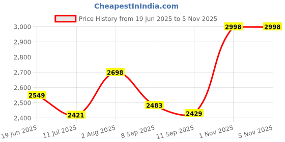 flipkart.com jexix Gas Camp Stove jexix Price History Graph from 19 Jun 2025 to 4 Nov 2025
