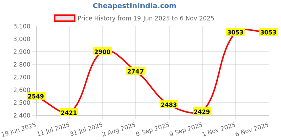 flipkart.com jexix Gas Camp Stove jexix Price History Graph from 19 Jun 2025 to 6 Nov 2025