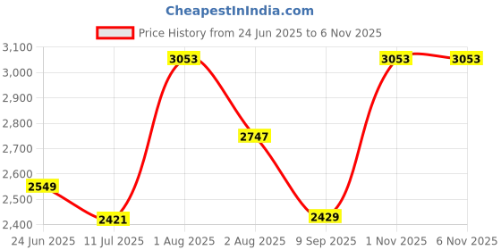 flipkart.com jexix Gas Camp Stove jexix Price History Graph from 24 Jun 2025 to 4 Nov 2025