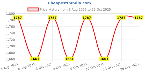 flipkart.com raptas Gas Camp Stove raptas Price History Graph from 6 Aug 2025 to 25 Oct 2025