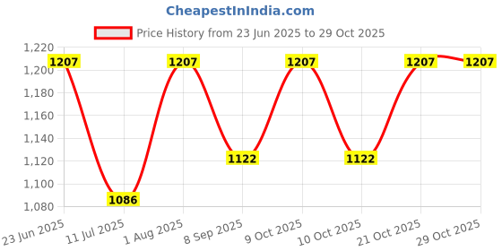 flipkart.com futaba Gas Camp Stove futaba Price History Graph from 23 Jun 2025 to 28 Oct 2025