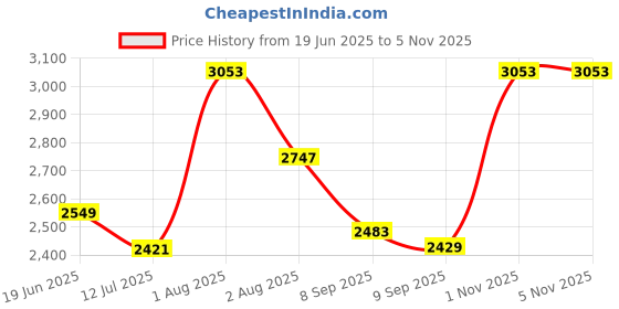 flipkart.com jexix Gas Camp Stove jexix Price History Graph from 19 Jun 2025 to 4 Nov 2025