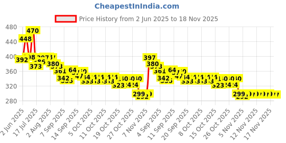 flipkart.com uniquecartel Gas Camp Stove uniquecartel Price History Graph from 2 Jun 2025 to 17 Nov 2025