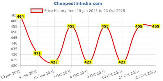 flipkart.com srtech spare parts Gas Camp Stove srtech spare parts Price History Graph from 19 Jun 2025 to 23 Oct 2025