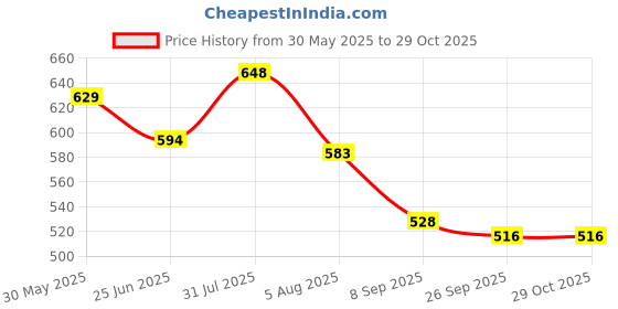 flipkart.com swiss wonder Gas Camp Stove swiss wonder Price History Graph from 30 May 2025 to 29 Oct 2025