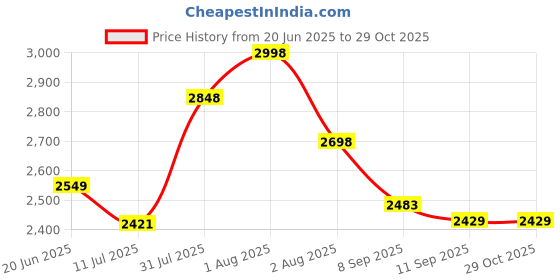 flipkart.com jexix Gas Camp Stove jexix Price History Graph from 20 Jun 2025 to 29 Oct 2025