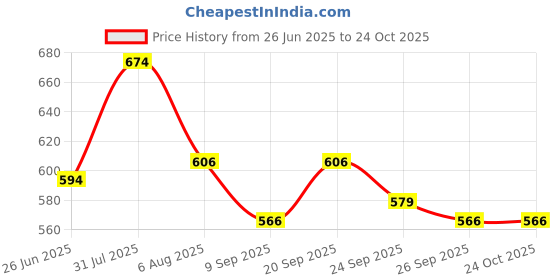 flipkart.com swiss wonder Gas Camp Stove swiss wonder Price History Graph from 26 Jun 2025 to 22 Oct 2025