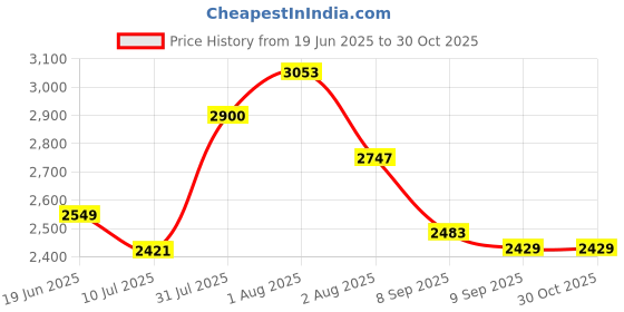 flipkart.com jexix Gas Camp Stove jexix Price History Graph from 19 Jun 2025 to 29 Oct 2025