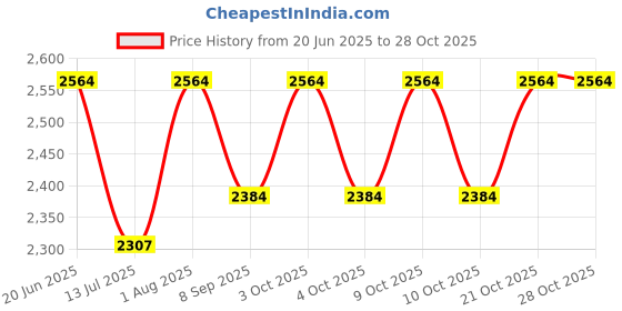 flipkart.com futaba Gas Camp Stove futaba Price History Graph from 20 Jun 2025 to 28 Oct 2025