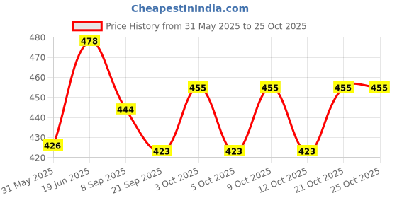 flipkart.com right traders Gas Camp Stove right traders Price History Graph from 31 May 2025 to 25 Oct 2025