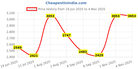 flipkart.com jexix Gas Camp Stove jexix Price History Graph from 19 Jun 2025 to 2 Nov 2025