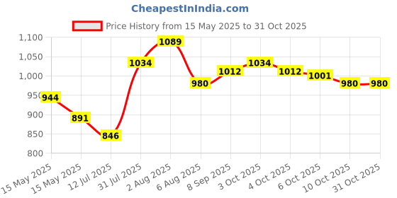 flipkart.com actrovax Gas Camp Stove actrovax Price History Graph from 15 May 2025 to 31 Oct 2025
