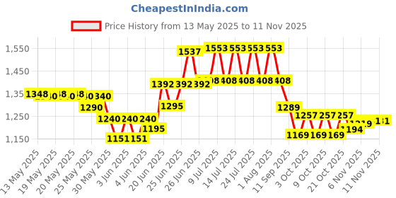 flipkart.com starvokes Gas Camp Stove starvokes Price History Graph from 13 May 2025 to 11 Nov 2025