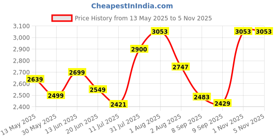 flipkart.com jexix Gas Camp Stove jexix Price History Graph from 13 May 2025 to 4 Nov 2025