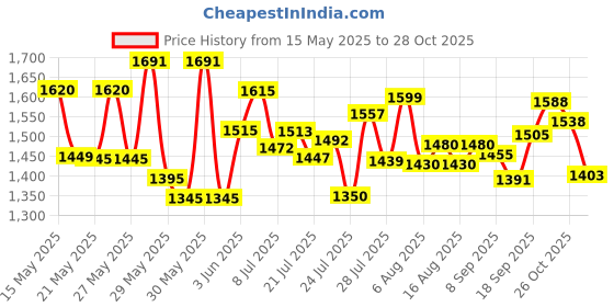 flipkart.com guru kripa Gas Camp Stove guru kripa Price History Graph from 15 May 2025 to 26 Oct 2025