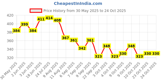 flipkart.com variyaenterprise28 Gas Camp Stove variyaenterprise28 Price History Graph from 30 May 2025 to 24 Oct 2025