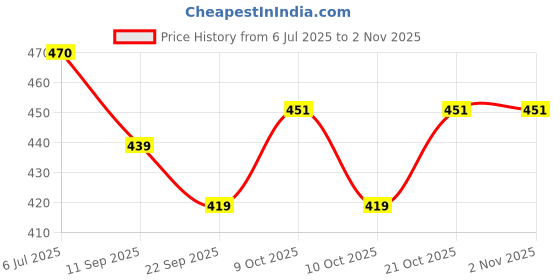 flipkart.com sonani Gas Camp Stove sonani Price History Graph from 6 Jul 2025 to 30 Oct 2025