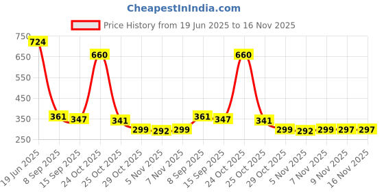 flipkart.com point zero Gas Camp Stove point zero Price History Graph from 19 Jun 2025 to 16 Nov 2025