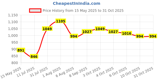 flipkart.com actrovax Gas Camp Stove actrovax Price History Graph from 15 May 2025 to 30 Oct 2025