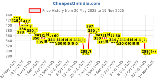 flipkart.com snopshoppe Gas Camp Stove snopshoppe Price History Graph from 20 May 2025 to 19 Nov 2025