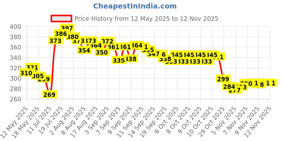 flipkart.com nuvio Gas Camp Stove nuvio Price History Graph from 12 May 2025 to 12 Nov 2025