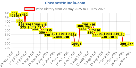 flipkart.com snopshoppe Gas Camp Stove snopshoppe Price History Graph from 20 May 2025 to 18 Nov 2025