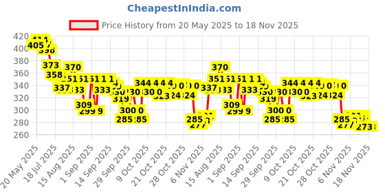 flipkart.com snopshoppe Gas Camp Stove snopshoppe Price History Graph from 20 May 2025 to 18 Nov 2025
