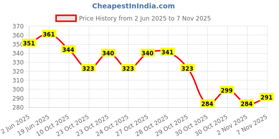flipkart.com agyvvt Gas Camp Stove agyvvt Price History Graph from 2 Jun 2025 to 7 Nov 2025