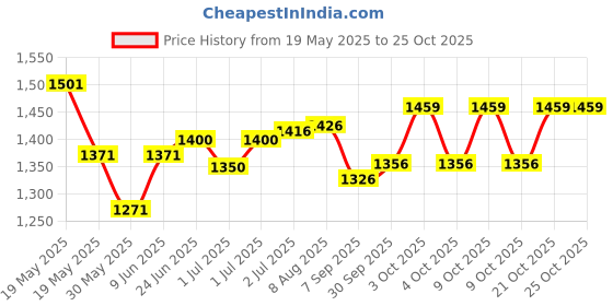 flipkart.com cartspace Gas Camp Stove cartspace Price History Graph from 19 May 2025 to 25 Oct 2025