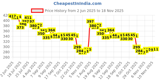 flipkart.com snopshoppe Gas Camp Stove snopshoppe Price History Graph from 2 Jun 2025 to 18 Nov 2025