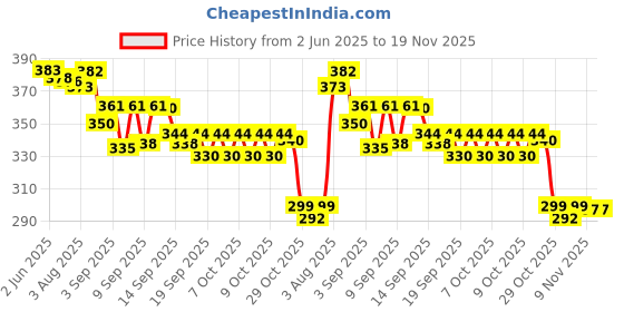 flipkart.com snopshoppe Gas Camp Stove snopshoppe Price History Graph from 2 Jun 2025 to 18 Nov 2025