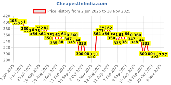 flipkart.com snopshoppe Gas Camp Stove snopshoppe Price History Graph from 2 Jun 2025 to 18 Nov 2025
