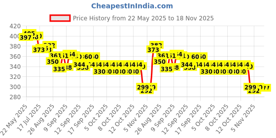 flipkart.com snopshoppe Gas Camp Stove snopshoppe Price History Graph from 22 May 2025 to 18 Nov 2025